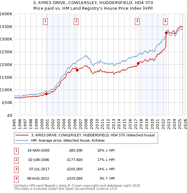 3, AYRES DRIVE, COWLERSLEY, HUDDERSFIELD, HD4 5TX: Price paid vs HM Land Registry's House Price Index