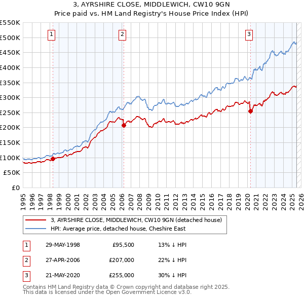 3, AYRSHIRE CLOSE, MIDDLEWICH, CW10 9GN: Price paid vs HM Land Registry's House Price Index