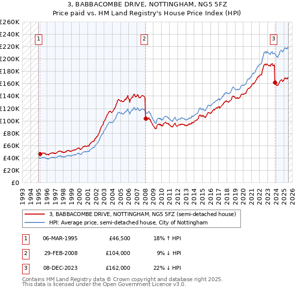 3, BABBACOMBE DRIVE, NOTTINGHAM, NG5 5FZ: Price paid vs HM Land Registry's House Price Index