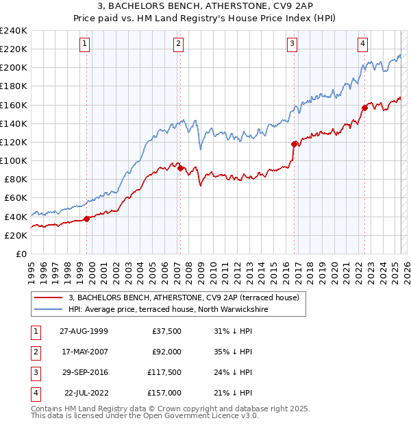 3, BACHELORS BENCH, ATHERSTONE, CV9 2AP: Price paid vs HM Land Registry's House Price Index