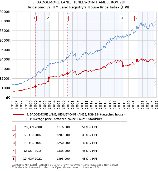 3, BADGEMORE LANE, HENLEY-ON-THAMES, RG9 2JH: Price paid vs HM Land Registry's House Price Index