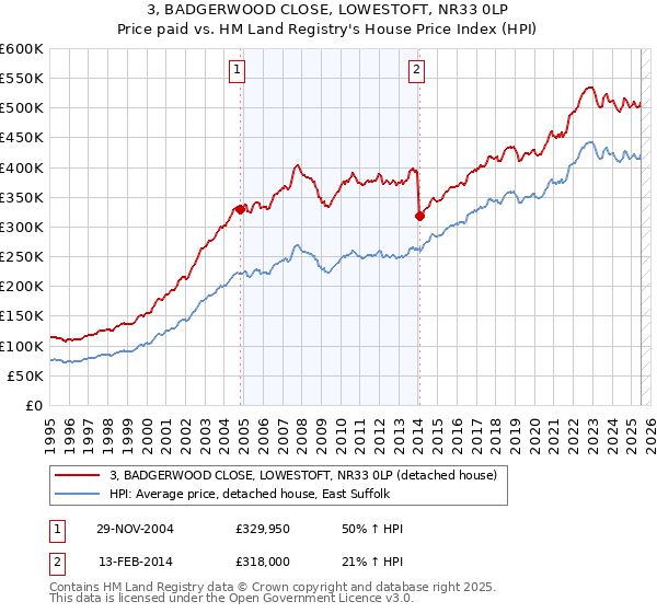 3, BADGERWOOD CLOSE, LOWESTOFT, NR33 0LP: Price paid vs HM Land Registry's House Price Index