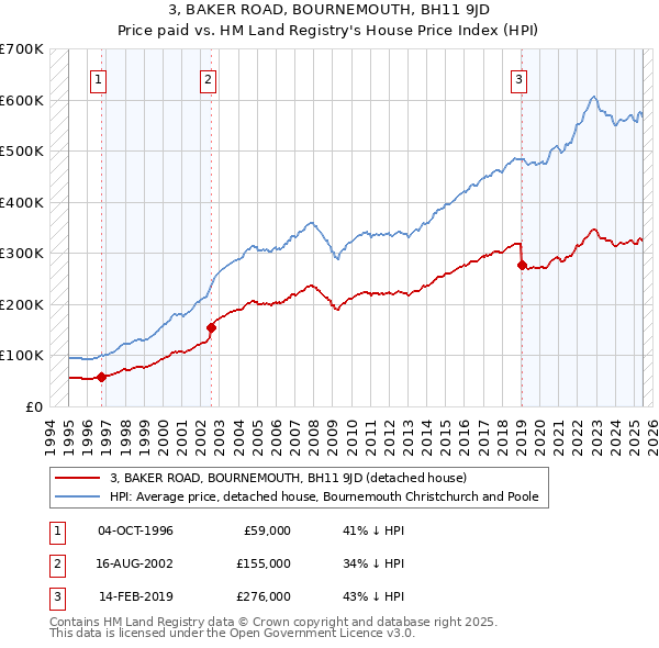 3, BAKER ROAD, BOURNEMOUTH, BH11 9JD: Price paid vs HM Land Registry's House Price Index