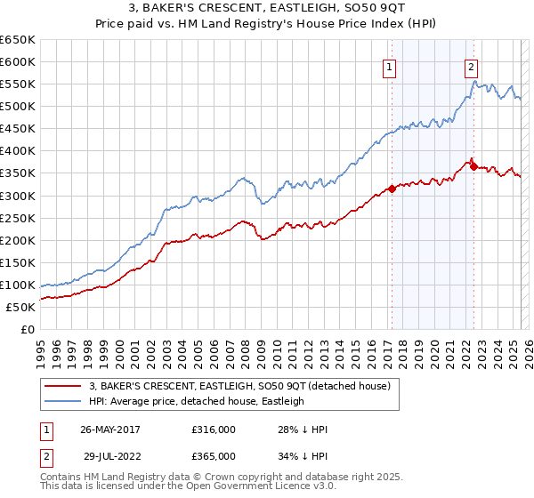 3, BAKER'S CRESCENT, EASTLEIGH, SO50 9QT: Price paid vs HM Land Registry's House Price Index
