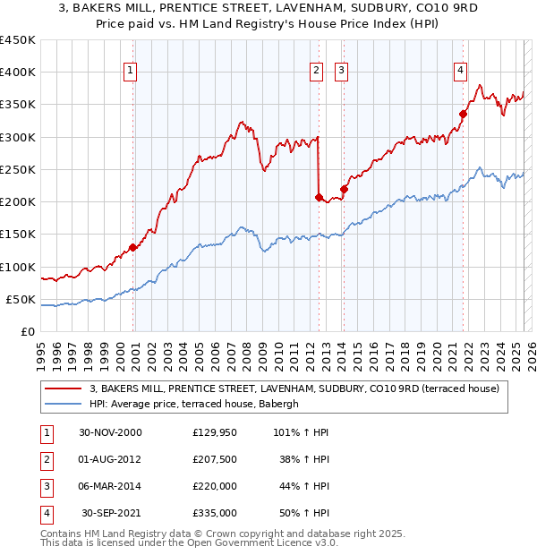 3, BAKERS MILL, PRENTICE STREET, LAVENHAM, SUDBURY, CO10 9RD: Price paid vs HM Land Registry's House Price Index
