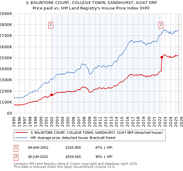 3, BALINTORE COURT, COLLEGE TOWN, SANDHURST, GU47 0RP: Price paid vs HM Land Registry's House Price Index