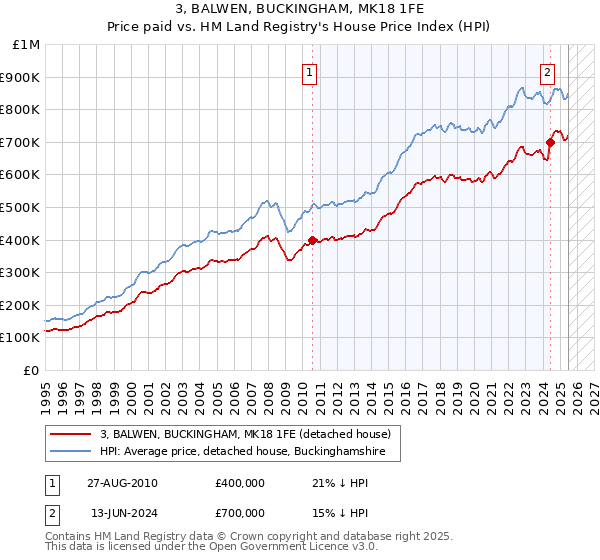 3, BALWEN, BUCKINGHAM, MK18 1FE: Price paid vs HM Land Registry's House Price Index