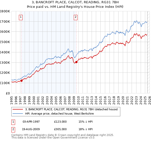 3, BANCROFT PLACE, CALCOT, READING, RG31 7BH: Price paid vs HM Land Registry's House Price Index
