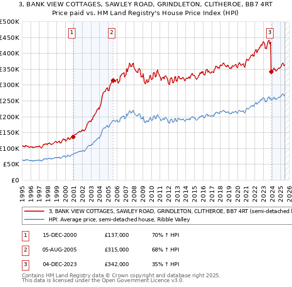 3, BANK VIEW COTTAGES, SAWLEY ROAD, GRINDLETON, CLITHEROE, BB7 4RT: Price paid vs HM Land Registry's House Price Index