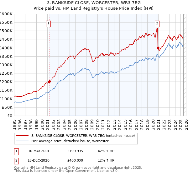 3, BANKSIDE CLOSE, WORCESTER, WR3 7BG: Price paid vs HM Land Registry's House Price Index