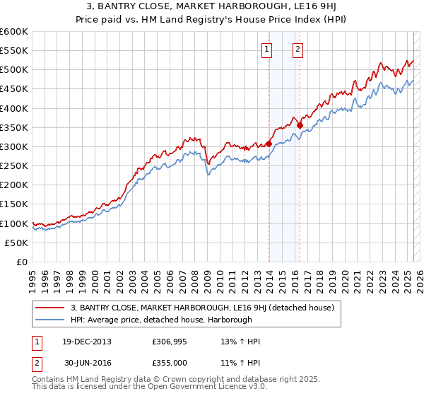 3, BANTRY CLOSE, MARKET HARBOROUGH, LE16 9HJ: Price paid vs HM Land Registry's House Price Index