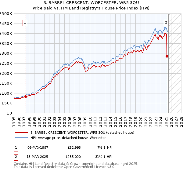 3, BARBEL CRESCENT, WORCESTER, WR5 3QU: Price paid vs HM Land Registry's House Price Index
