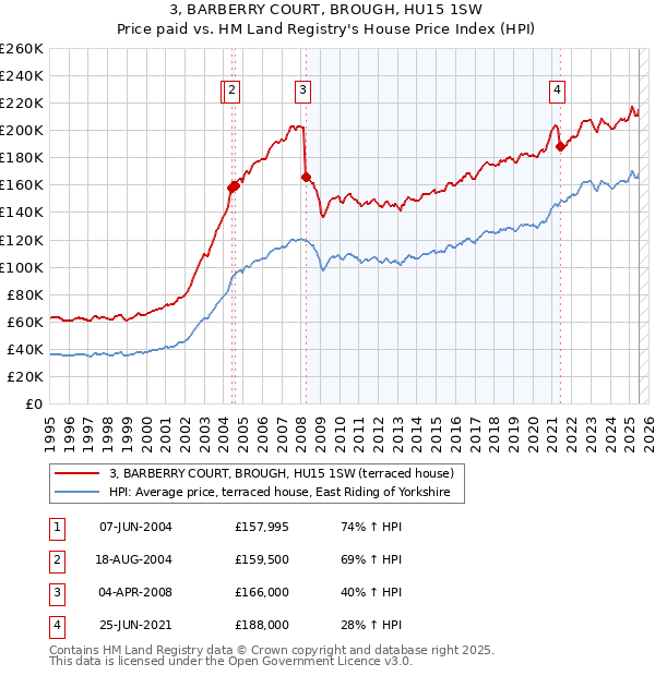 3, BARBERRY COURT, BROUGH, HU15 1SW: Price paid vs HM Land Registry's House Price Index