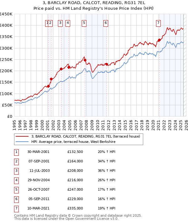 3, BARCLAY ROAD, CALCOT, READING, RG31 7EL: Price paid vs HM Land Registry's House Price Index