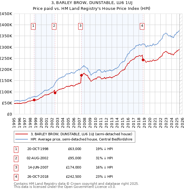 3, BARLEY BROW, DUNSTABLE, LU6 1UJ: Price paid vs HM Land Registry's House Price Index