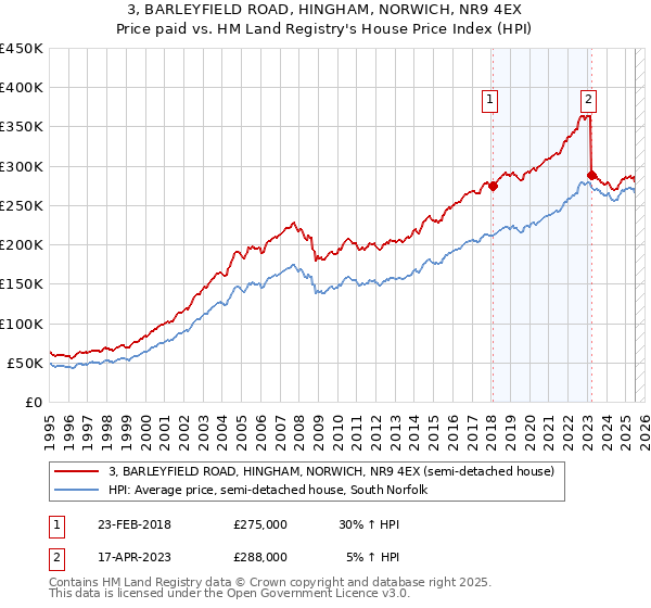 3, BARLEYFIELD ROAD, HINGHAM, NORWICH, NR9 4EX: Price paid vs HM Land Registry's House Price Index