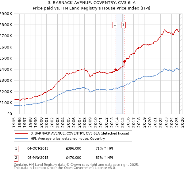 3, BARNACK AVENUE, COVENTRY, CV3 6LA: Price paid vs HM Land Registry's House Price Index