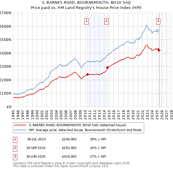3, BARNES ROAD, BOURNEMOUTH, BH10 5AQ: Price paid vs HM Land Registry's House Price Index