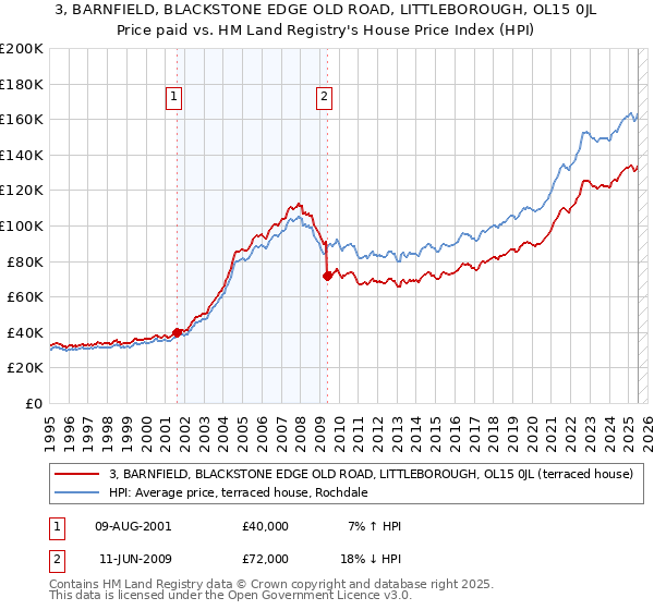 3, BARNFIELD, BLACKSTONE EDGE OLD ROAD, LITTLEBOROUGH, OL15 0JL: Price paid vs HM Land Registry's House Price Index