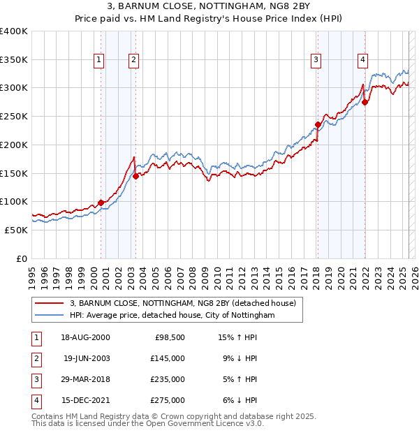 3, BARNUM CLOSE, NOTTINGHAM, NG8 2BY: Price paid vs HM Land Registry's House Price Index