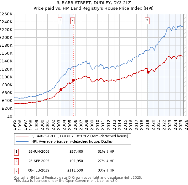 3, BARR STREET, DUDLEY, DY3 2LZ: Price paid vs HM Land Registry's House Price Index
