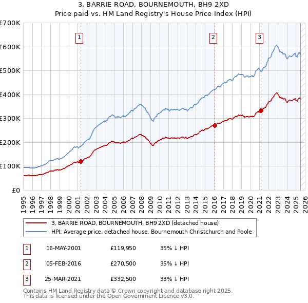3, BARRIE ROAD, BOURNEMOUTH, BH9 2XD: Price paid vs HM Land Registry's House Price Index