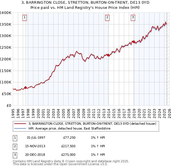 3, BARRINGTON CLOSE, STRETTON, BURTON-ON-TRENT, DE13 0YD: Price paid vs HM Land Registry's House Price Index