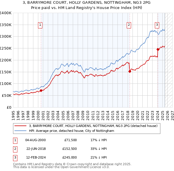 3, BARRYMORE COURT, HOLLY GARDENS, NOTTINGHAM, NG3 2PG: Price paid vs HM Land Registry's House Price Index