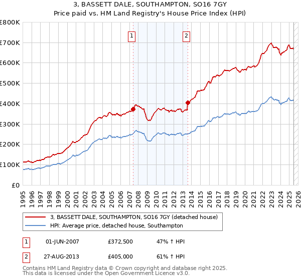 3, BASSETT DALE, SOUTHAMPTON, SO16 7GY: Price paid vs HM Land Registry's House Price Index