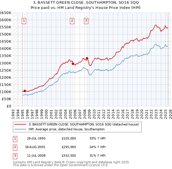 3, BASSETT GREEN CLOSE, SOUTHAMPTON, SO16 3QQ: Price paid vs HM Land Registry's House Price Index