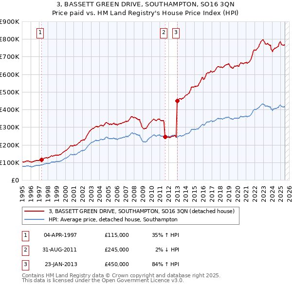 3, BASSETT GREEN DRIVE, SOUTHAMPTON, SO16 3QN: Price paid vs HM Land Registry's House Price Index