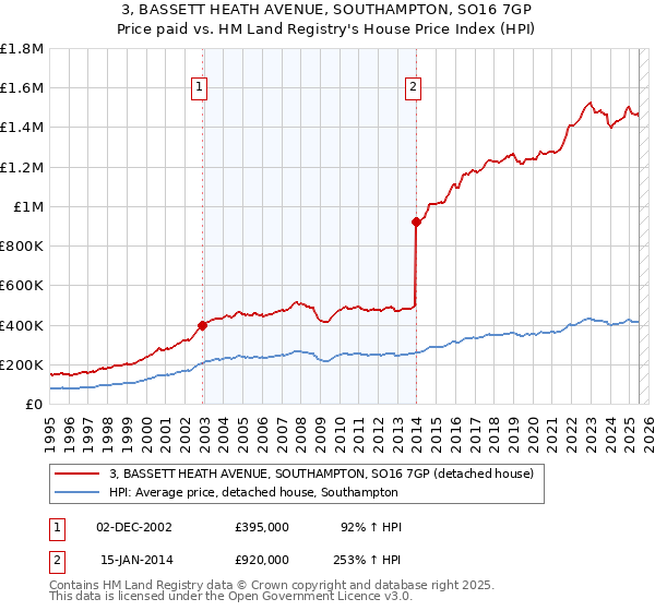 3, BASSETT HEATH AVENUE, SOUTHAMPTON, SO16 7GP: Price paid vs HM Land Registry's House Price Index