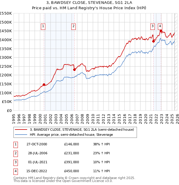 3, BAWDSEY CLOSE, STEVENAGE, SG1 2LA: Price paid vs HM Land Registry's House Price Index