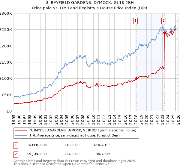 3, BAYFIELD GARDENS, DYMOCK, GL18 2BH: Price paid vs HM Land Registry's House Price Index