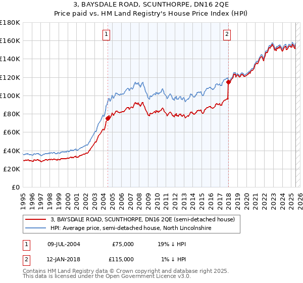 3, BAYSDALE ROAD, SCUNTHORPE, DN16 2QE: Price paid vs HM Land Registry's House Price Index