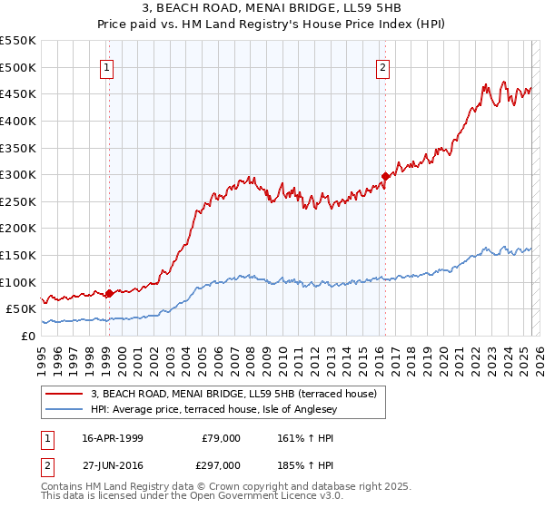 3, BEACH ROAD, MENAI BRIDGE, LL59 5HB: Price paid vs HM Land Registry's House Price Index