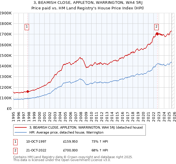 3, BEAMISH CLOSE, APPLETON, WARRINGTON, WA4 5RJ: Price paid vs HM Land Registry's House Price Index