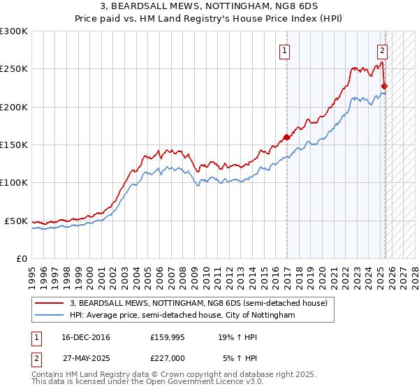 3, BEARDSALL MEWS, NOTTINGHAM, NG8 6DS: Price paid vs HM Land Registry's House Price Index