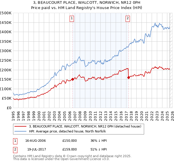 3, BEAUCOURT PLACE, WALCOTT, NORWICH, NR12 0PH: Price paid vs HM Land Registry's House Price Index