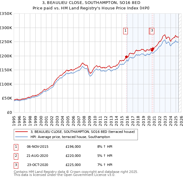 3, BEAULIEU CLOSE, SOUTHAMPTON, SO16 8ED: Price paid vs HM Land Registry's House Price Index
