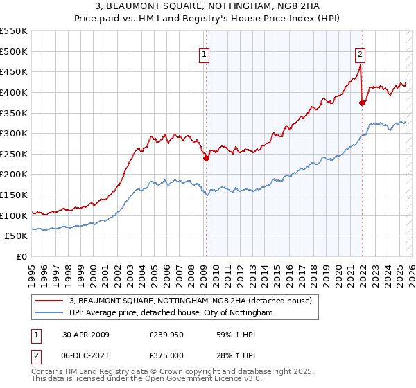 3, BEAUMONT SQUARE, NOTTINGHAM, NG8 2HA: Price paid vs HM Land Registry's House Price Index