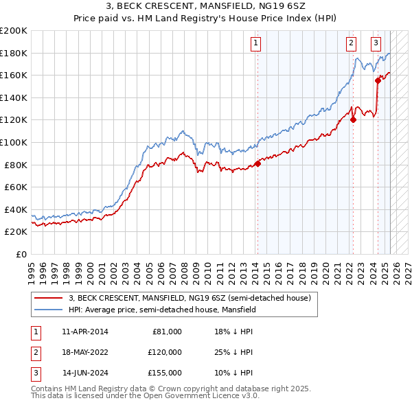3, BECK CRESCENT, MANSFIELD, NG19 6SZ: Price paid vs HM Land Registry's House Price Index