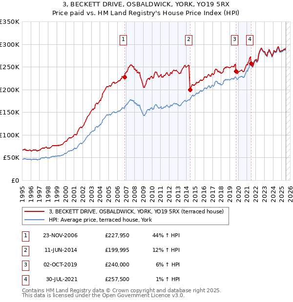 3, BECKETT DRIVE, OSBALDWICK, YORK, YO19 5RX: Price paid vs HM Land Registry's House Price Index