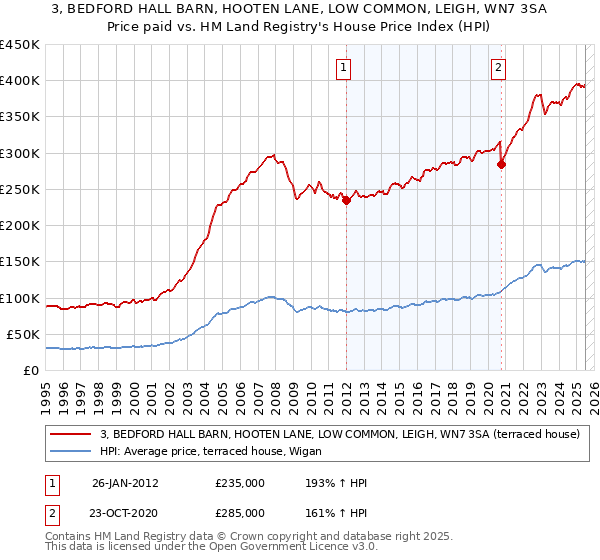 3, BEDFORD HALL BARN, HOOTEN LANE, LOW COMMON, LEIGH, WN7 3SA: Price paid vs HM Land Registry's House Price Index