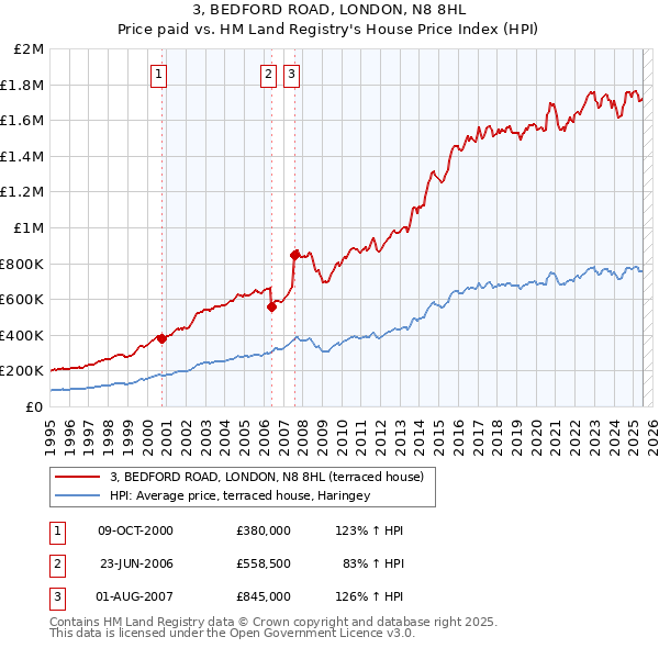 3, BEDFORD ROAD, LONDON, N8 8HL: Price paid vs HM Land Registry's House Price Index