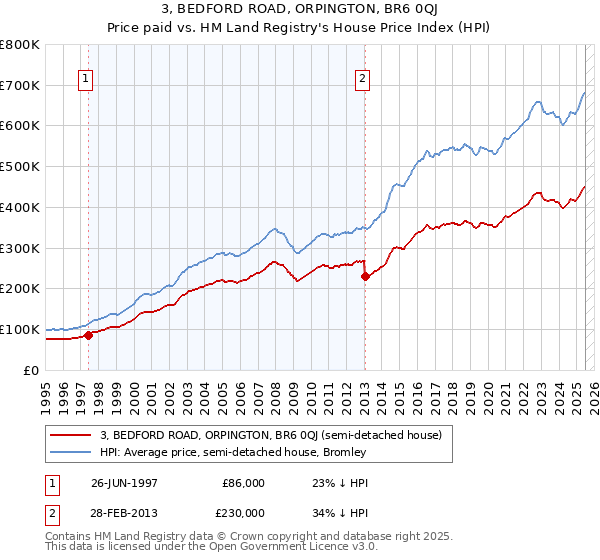 3, BEDFORD ROAD, ORPINGTON, BR6 0QJ: Price paid vs HM Land Registry's House Price Index