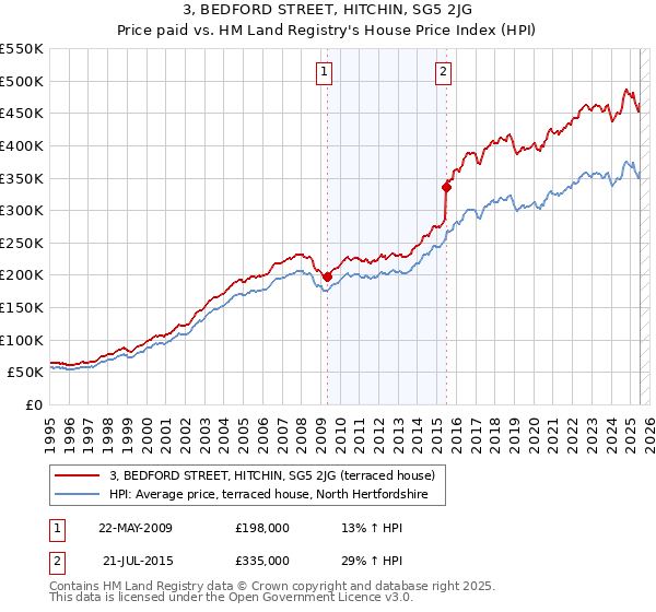 3, BEDFORD STREET, HITCHIN, SG5 2JG: Price paid vs HM Land Registry's House Price Index