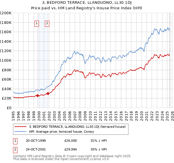 3, BEDFORD TERRACE, LLANDUDNO, LL30 1DJ: Price paid vs HM Land Registry's House Price Index