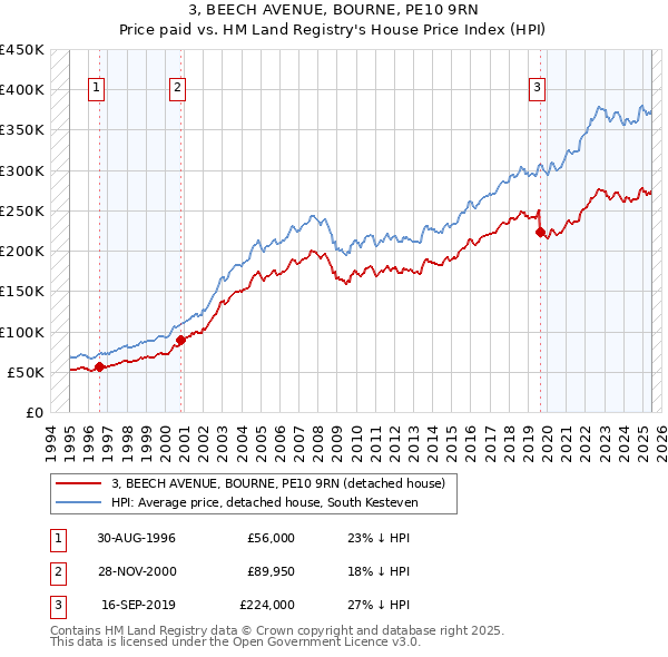 3, BEECH AVENUE, BOURNE, PE10 9RN: Price paid vs HM Land Registry's House Price Index