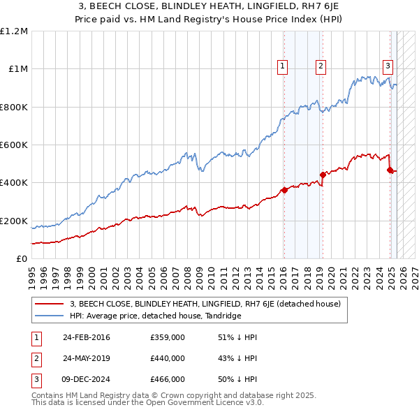 3, BEECH CLOSE, BLINDLEY HEATH, LINGFIELD, RH7 6JE: Price paid vs HM Land Registry's House Price Index
